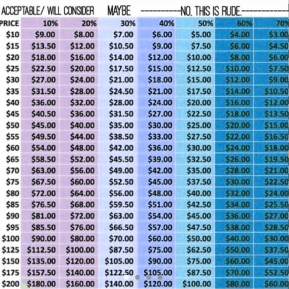 WHAT IS A LOWBALL OFFER? (handy chart) - Picture 1 of 1